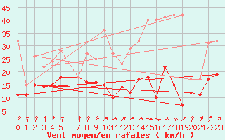 Courbe de la force du vent pour Buzenol (Be)