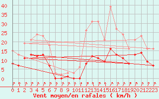 Courbe de la force du vent pour Brion (38)