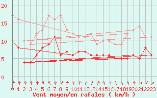 Courbe de la force du vent pour Beitem (Be)