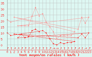 Courbe de la force du vent pour Engins (38)