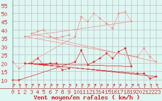 Courbe de la force du vent pour Mont-Rigi (Be)