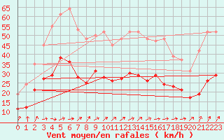 Courbe de la force du vent pour Pirou (50)