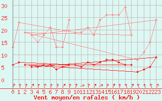 Courbe de la force du vent pour Amiens - Dury (80)