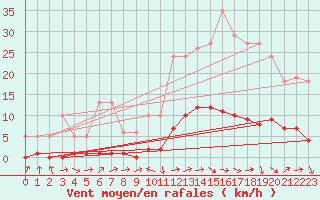 Courbe de la force du vent pour Challes-les-Eaux (73)
