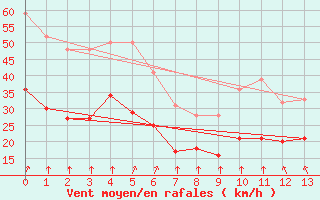 Courbe de la force du vent pour Montroy (17)