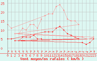 Courbe de la force du vent pour Bulson (08)