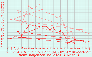 Courbe de la force du vent pour Eygliers (05)