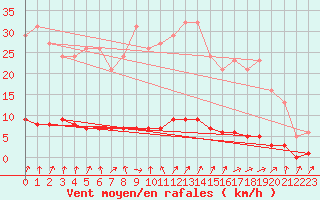 Courbe de la force du vent pour Verneuil (78)