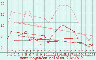 Courbe de la force du vent pour Avila - La Colilla (Esp)