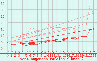 Courbe de la force du vent pour Bulson (08)