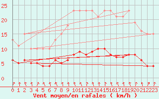Courbe de la force du vent pour Amiens - Dury (80)