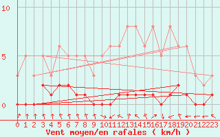 Courbe de la force du vent pour Nris-les-Bains (03)