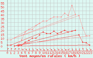 Courbe de la force du vent pour Cabris (13)