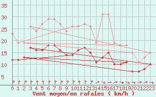 Courbe de la force du vent pour Bulson (08)