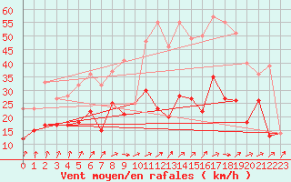 Courbe de la force du vent pour Ernage (Be)