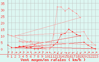 Courbe de la force du vent pour Potes / Torre del Infantado (Esp)