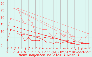Courbe de la force du vent pour Engins (38)