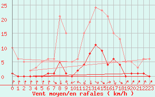 Courbe de la force du vent pour Recoubeau (26)