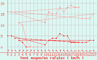 Courbe de la force du vent pour Almenches (61)