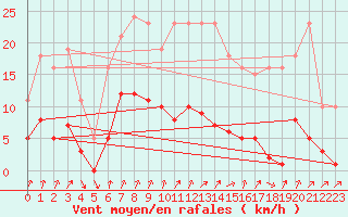 Courbe de la force du vent pour Nris-les-Bains (03)