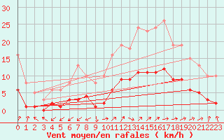 Courbe de la force du vent pour Marseille - Saint-Loup (13)