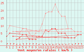 Courbe de la force du vent pour Grasque (13)