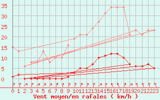 Courbe de la force du vent pour Le Mesnil-Esnard (76)