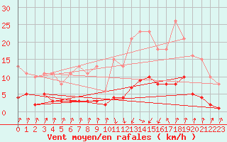 Courbe de la force du vent pour Pinsot (38)