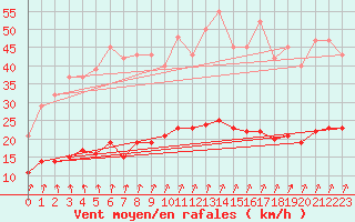 Courbe de la force du vent pour Crozon (29)