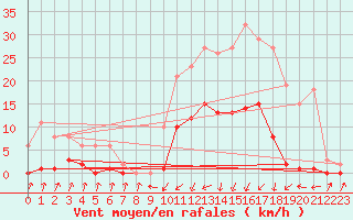 Courbe de la force du vent pour Pinsot (38)