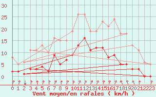 Courbe de la force du vent pour Asnelles (14)