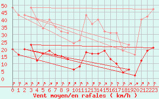 Courbe de la force du vent pour Lans-en-Vercors (38)