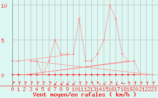 Courbe de la force du vent pour Xonrupt-Longemer (88)