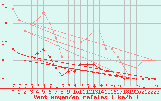 Courbe de la force du vent pour Jussy (02)