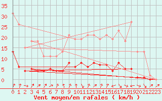 Courbe de la force du vent pour Le Perreux-sur-Marne (94)