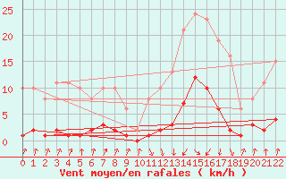 Courbe de la force du vent pour Pinsot (38)