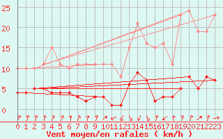 Courbe de la force du vent pour Pinsot (38)