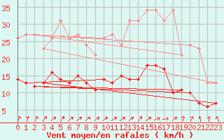 Courbe de la force du vent pour Bulson (08)