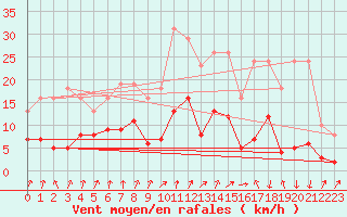 Courbe de la force du vent pour Brion (38)
