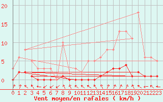 Courbe de la force du vent pour Miribel-les-Echelles (38)