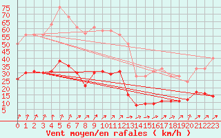 Courbe de la force du vent pour Dolembreux (Be)