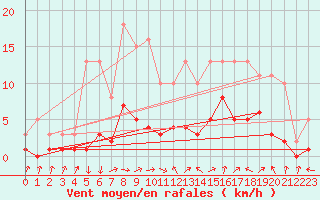 Courbe de la force du vent pour Kernascleden (56)