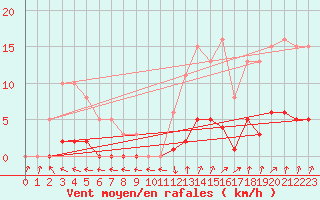 Courbe de la force du vent pour Anglars St-Flix(12)