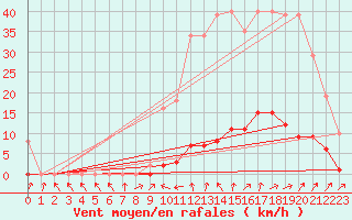 Courbe de la force du vent pour Lamballe (22)