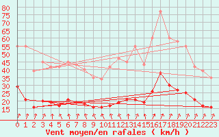 Courbe de la force du vent pour Crozon (29)