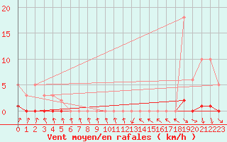 Courbe de la force du vent pour Lagarrigue (81)