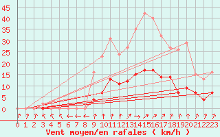 Courbe de la force du vent pour Bellefontaine (88)