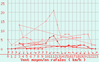 Courbe de la force du vent pour Gjilan (Kosovo)