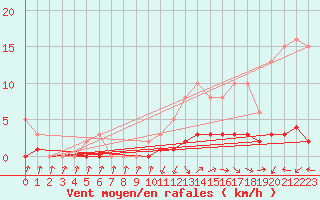 Courbe de la force du vent pour Saint-Just-le-Martel (87)