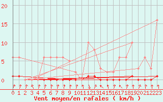 Courbe de la force du vent pour Pinsot (38)